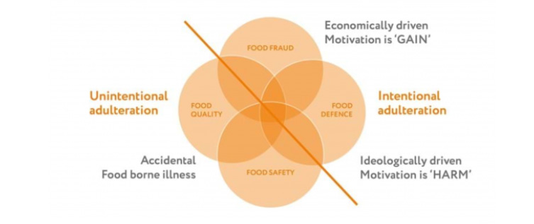 Food Fraud, Food Defense