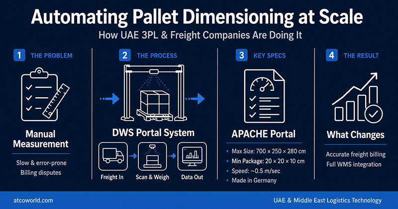 Automating Pallet Dimensioning at Scale — APACHE Portal UAE