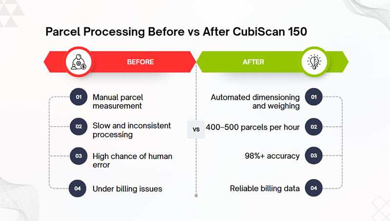 Parcel Processing Before vs After CubiScan 150