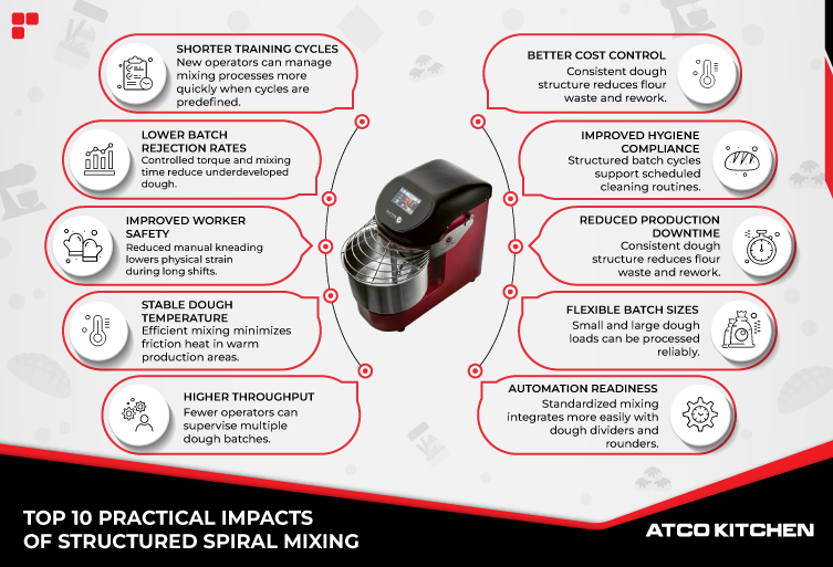 Top 10 Practical Impacts of Structured Spiral Mixing