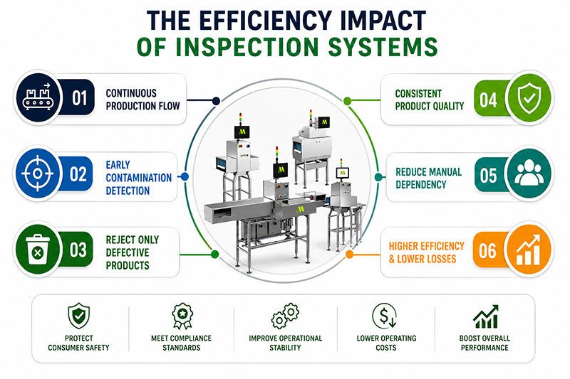 The Efficiency Impact of Food Inspection Systems