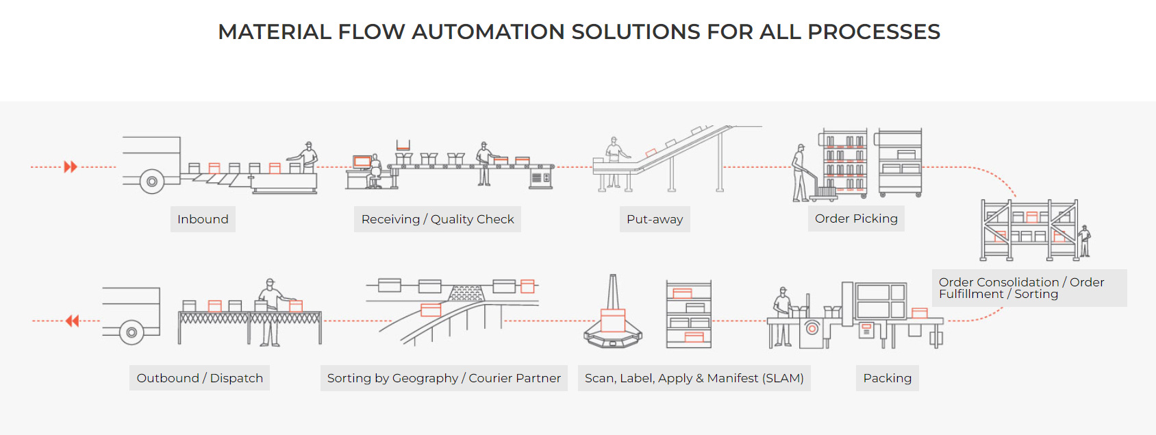 MATERIAL FLOW AUTOMATION SOLUTIONS FOR ALL PROCESSES